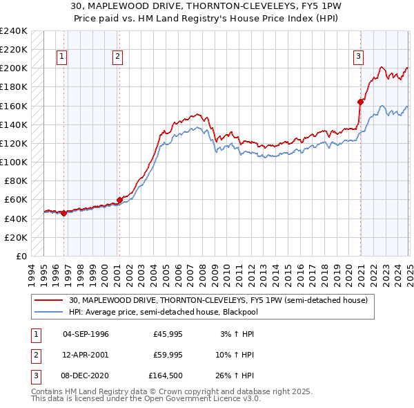 30, MAPLEWOOD DRIVE, THORNTON-CLEVELEYS, FY5 1PW: Price paid vs HM Land Registry's House Price Index