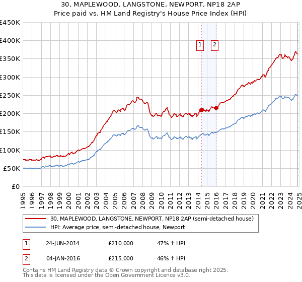 30, MAPLEWOOD, LANGSTONE, NEWPORT, NP18 2AP: Price paid vs HM Land Registry's House Price Index