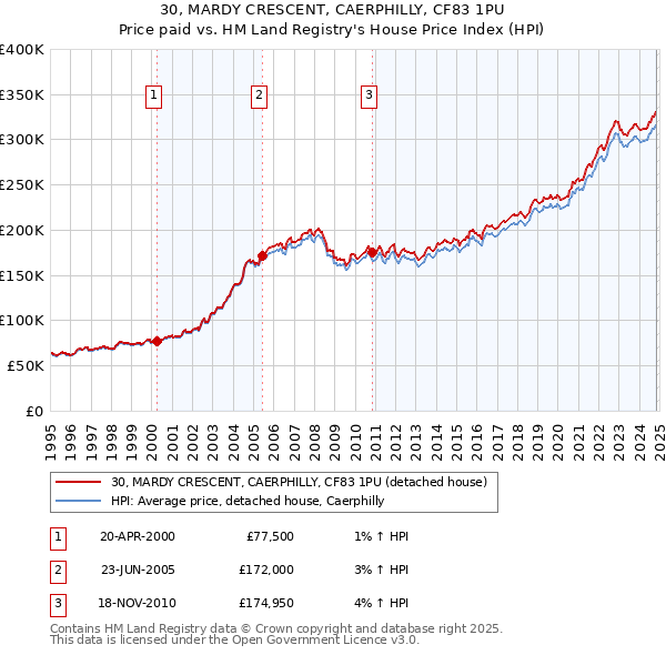 30, MARDY CRESCENT, CAERPHILLY, CF83 1PU: Price paid vs HM Land Registry's House Price Index