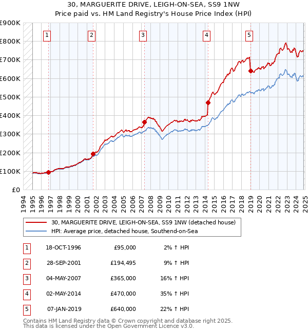 30, MARGUERITE DRIVE, LEIGH-ON-SEA, SS9 1NW: Price paid vs HM Land Registry's House Price Index