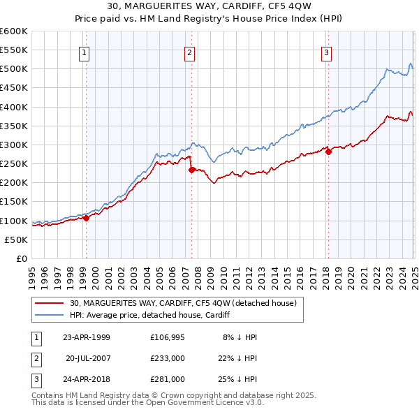 30, MARGUERITES WAY, CARDIFF, CF5 4QW: Price paid vs HM Land Registry's House Price Index