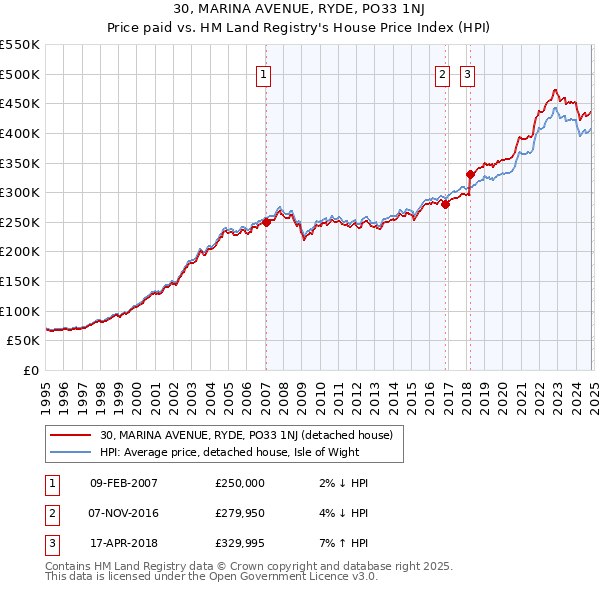 30, MARINA AVENUE, RYDE, PO33 1NJ: Price paid vs HM Land Registry's House Price Index