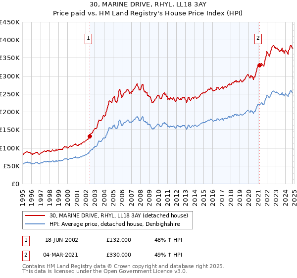 30, MARINE DRIVE, RHYL, LL18 3AY: Price paid vs HM Land Registry's House Price Index