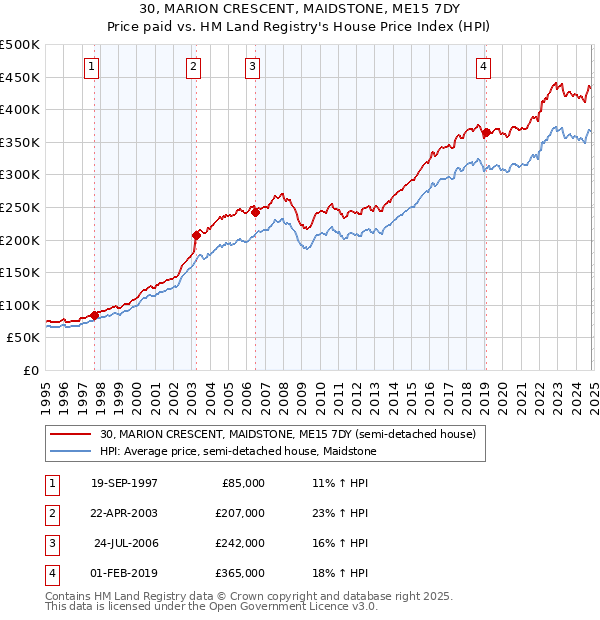 30, MARION CRESCENT, MAIDSTONE, ME15 7DY: Price paid vs HM Land Registry's House Price Index