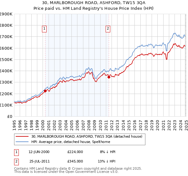 30, MARLBOROUGH ROAD, ASHFORD, TW15 3QA: Price paid vs HM Land Registry's House Price Index