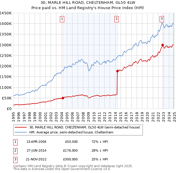 30, MARLE HILL ROAD, CHELTENHAM, GL50 4LW: Price paid vs HM Land Registry's House Price Index