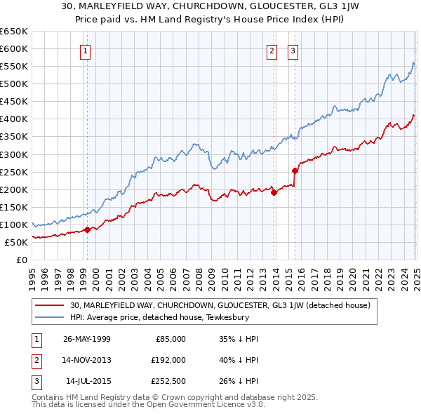 30, MARLEYFIELD WAY, CHURCHDOWN, GLOUCESTER, GL3 1JW: Price paid vs HM Land Registry's House Price Index