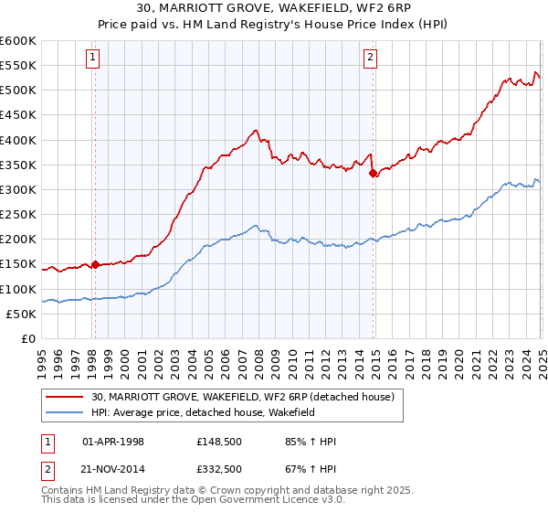 30, MARRIOTT GROVE, WAKEFIELD, WF2 6RP: Price paid vs HM Land Registry's House Price Index