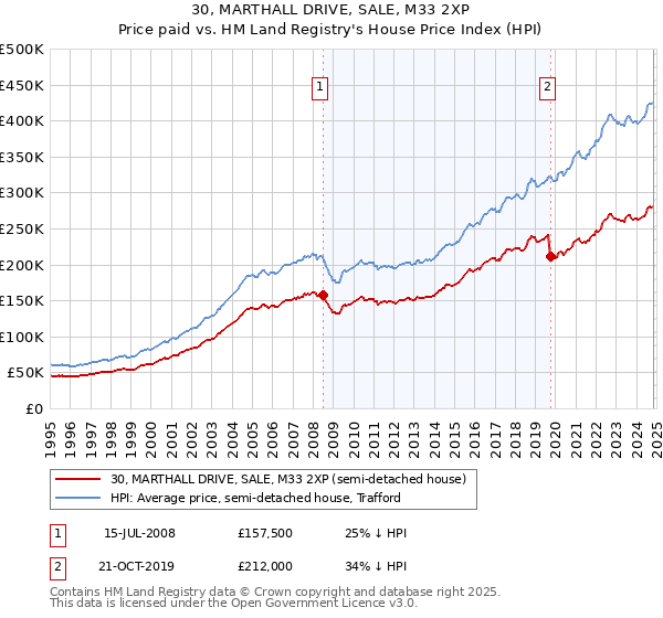 30, MARTHALL DRIVE, SALE, M33 2XP: Price paid vs HM Land Registry's House Price Index