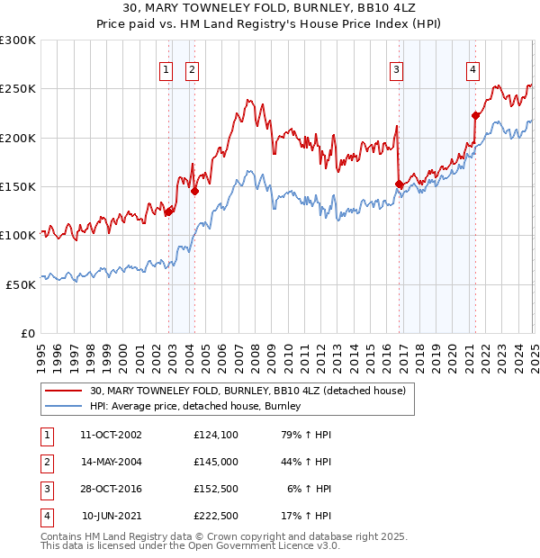 30, MARY TOWNELEY FOLD, BURNLEY, BB10 4LZ: Price paid vs HM Land Registry's House Price Index