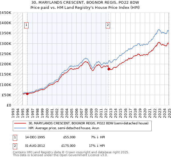 30, MARYLANDS CRESCENT, BOGNOR REGIS, PO22 8DW: Price paid vs HM Land Registry's House Price Index