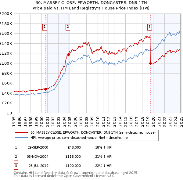 30, MASSEY CLOSE, EPWORTH, DONCASTER, DN9 1TN: Price paid vs HM Land Registry's House Price Index