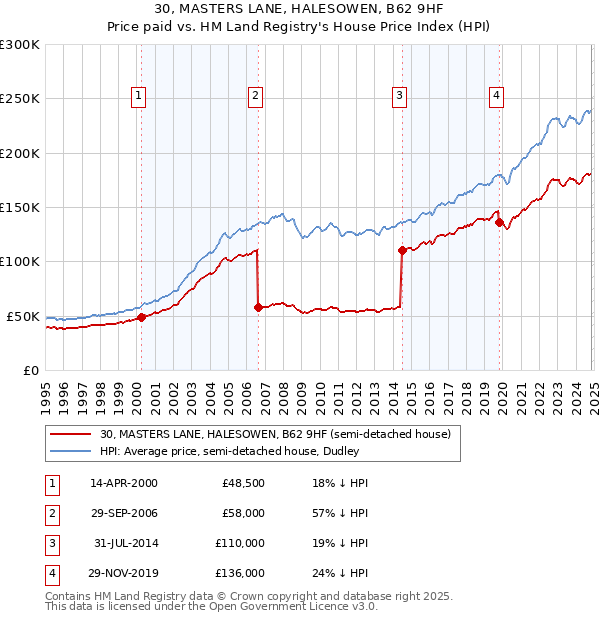 30, MASTERS LANE, HALESOWEN, B62 9HF: Price paid vs HM Land Registry's House Price Index