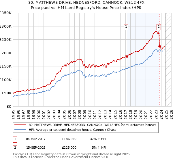 30, MATTHEWS DRIVE, HEDNESFORD, CANNOCK, WS12 4FX: Price paid vs HM Land Registry's House Price Index