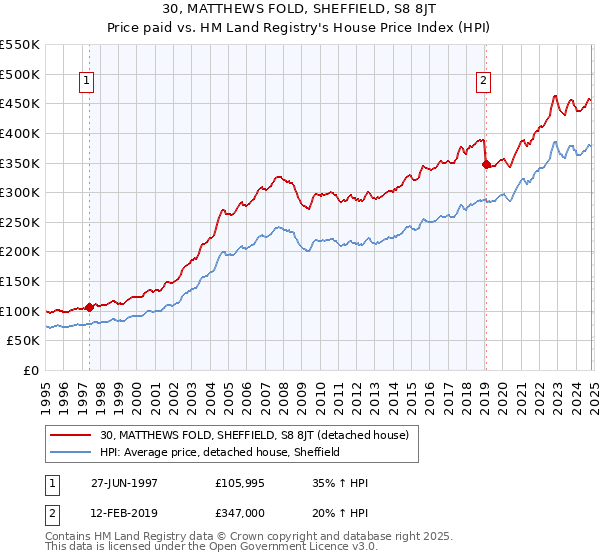 30, MATTHEWS FOLD, SHEFFIELD, S8 8JT: Price paid vs HM Land Registry's House Price Index