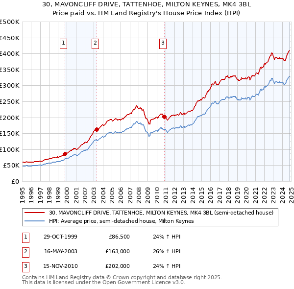 30, MAVONCLIFF DRIVE, TATTENHOE, MILTON KEYNES, MK4 3BL: Price paid vs HM Land Registry's House Price Index