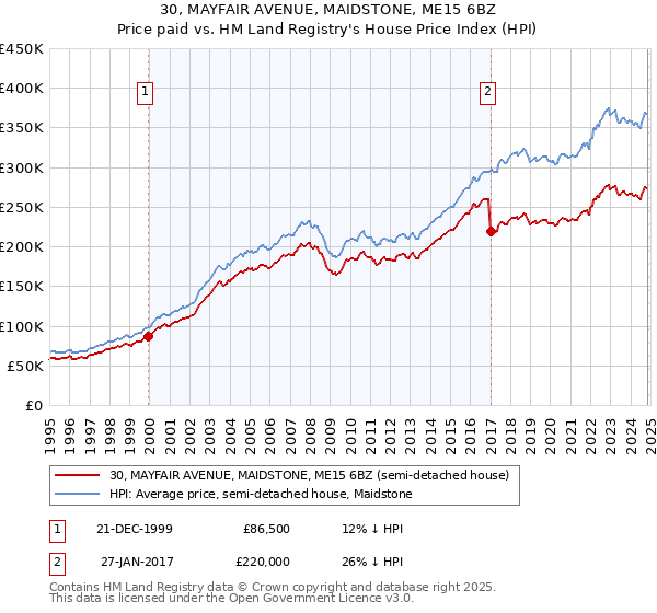 30, MAYFAIR AVENUE, MAIDSTONE, ME15 6BZ: Price paid vs HM Land Registry's House Price Index