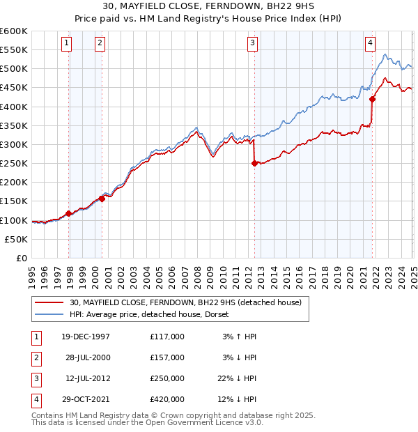 30, MAYFIELD CLOSE, FERNDOWN, BH22 9HS: Price paid vs HM Land Registry's House Price Index