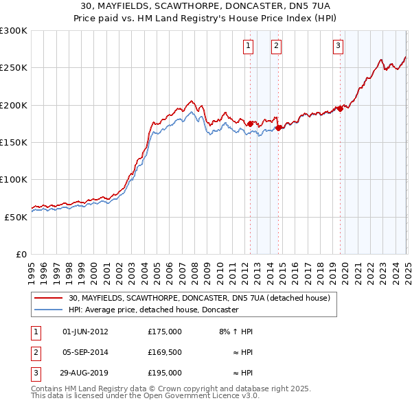 30, MAYFIELDS, SCAWTHORPE, DONCASTER, DN5 7UA: Price paid vs HM Land Registry's House Price Index