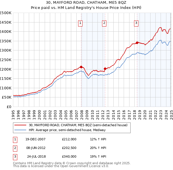 30, MAYFORD ROAD, CHATHAM, ME5 8QZ: Price paid vs HM Land Registry's House Price Index