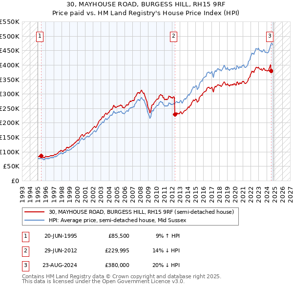 30, MAYHOUSE ROAD, BURGESS HILL, RH15 9RF: Price paid vs HM Land Registry's House Price Index