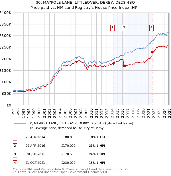 30, MAYPOLE LANE, LITTLEOVER, DERBY, DE23 4BQ: Price paid vs HM Land Registry's House Price Index