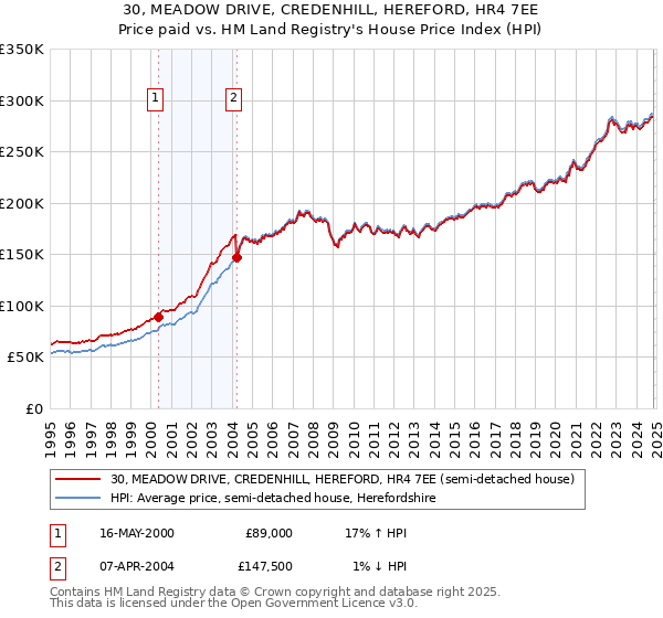 30, MEADOW DRIVE, CREDENHILL, HEREFORD, HR4 7EE: Price paid vs HM Land Registry's House Price Index