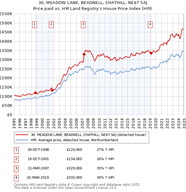 30, MEADOW LANE, BEADNELL, CHATHILL, NE67 5AJ: Price paid vs HM Land Registry's House Price Index