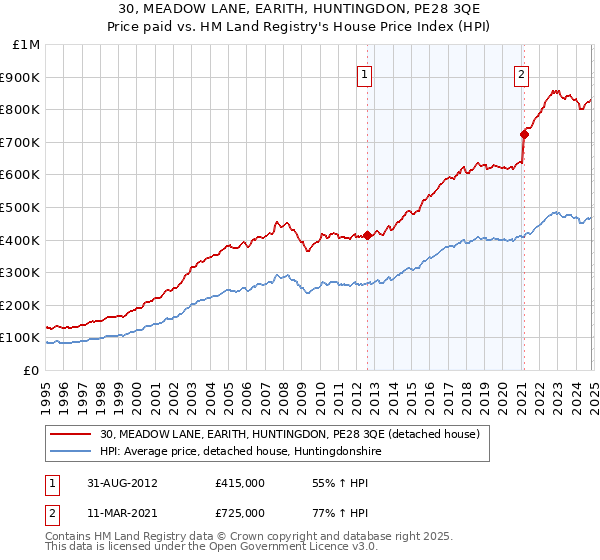 30, MEADOW LANE, EARITH, HUNTINGDON, PE28 3QE: Price paid vs HM Land Registry's House Price Index