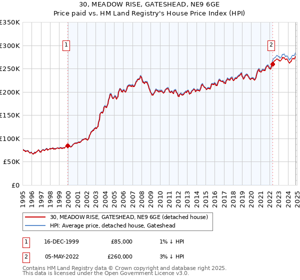 30, MEADOW RISE, GATESHEAD, NE9 6GE: Price paid vs HM Land Registry's House Price Index