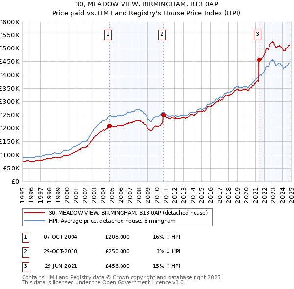 30, MEADOW VIEW, BIRMINGHAM, B13 0AP: Price paid vs HM Land Registry's House Price Index