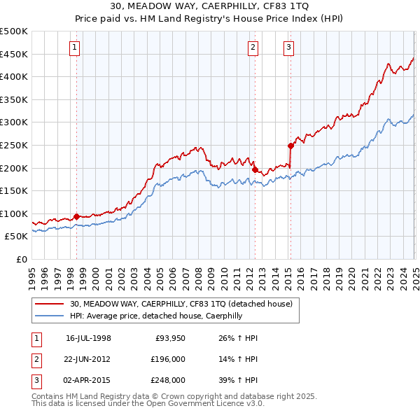 30, MEADOW WAY, CAERPHILLY, CF83 1TQ: Price paid vs HM Land Registry's House Price Index