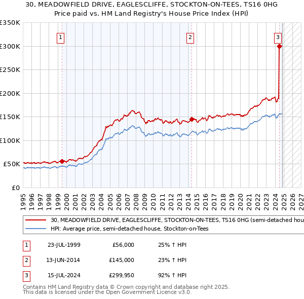 30, MEADOWFIELD DRIVE, EAGLESCLIFFE, STOCKTON-ON-TEES, TS16 0HG: Price paid vs HM Land Registry's House Price Index