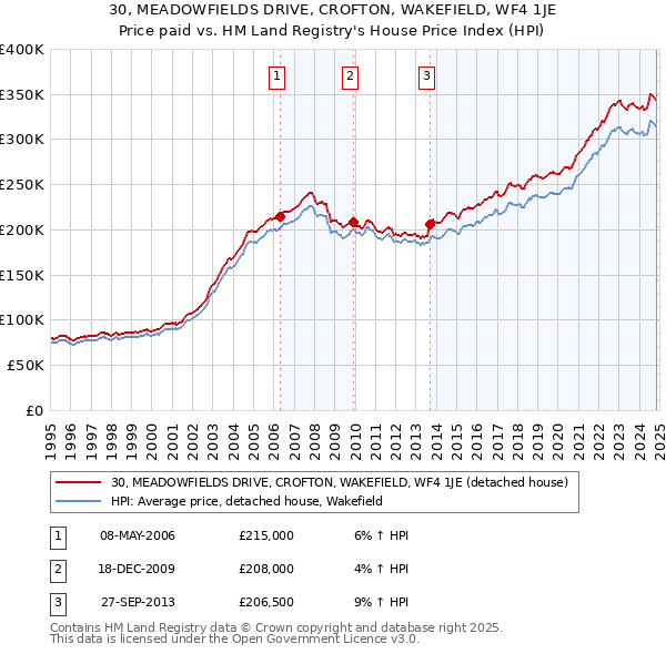 30, MEADOWFIELDS DRIVE, CROFTON, WAKEFIELD, WF4 1JE: Price paid vs HM Land Registry's House Price Index