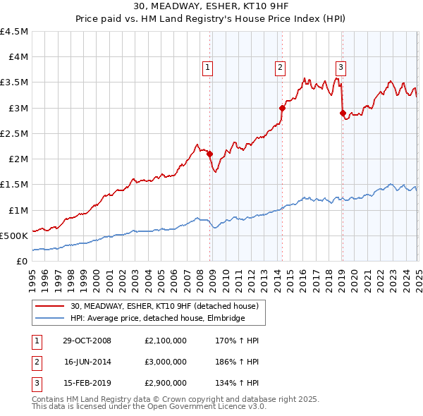 30, MEADWAY, ESHER, KT10 9HF: Price paid vs HM Land Registry's House Price Index