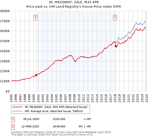 30, MEADWAY, SALE, M33 4PR: Price paid vs HM Land Registry's House Price Index