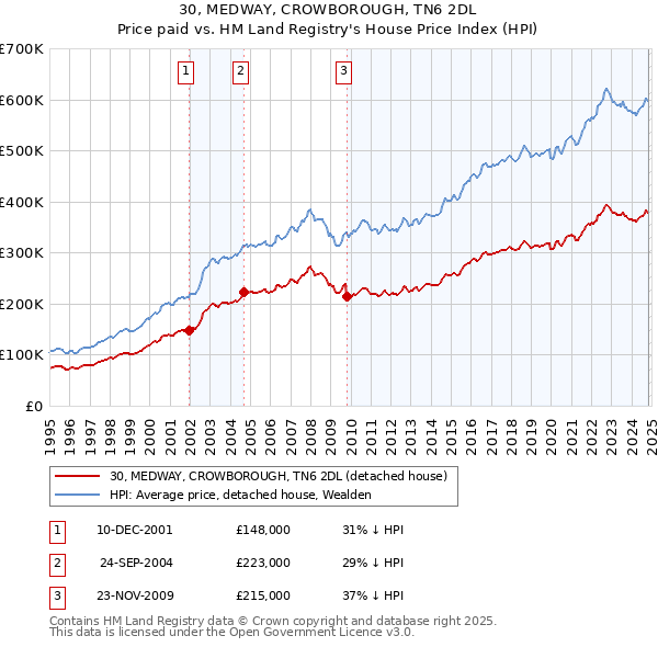 30, MEDWAY, CROWBOROUGH, TN6 2DL: Price paid vs HM Land Registry's House Price Index