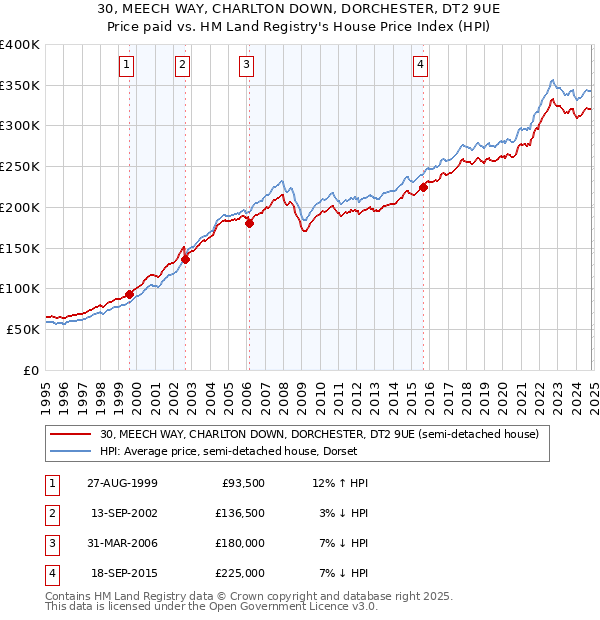 30, MEECH WAY, CHARLTON DOWN, DORCHESTER, DT2 9UE: Price paid vs HM Land Registry's House Price Index