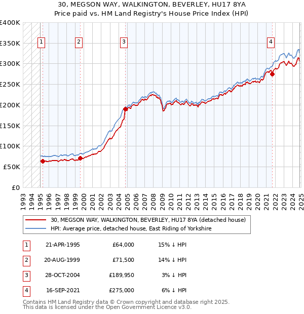 30, MEGSON WAY, WALKINGTON, BEVERLEY, HU17 8YA: Price paid vs HM Land Registry's House Price Index