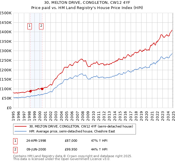 30, MELTON DRIVE, CONGLETON, CW12 4YF: Price paid vs HM Land Registry's House Price Index