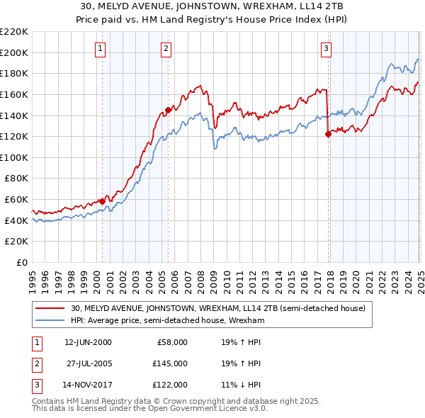 30, MELYD AVENUE, JOHNSTOWN, WREXHAM, LL14 2TB: Price paid vs HM Land Registry's House Price Index