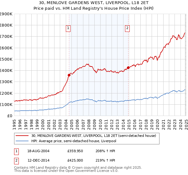 30, MENLOVE GARDENS WEST, LIVERPOOL, L18 2ET: Price paid vs HM Land Registry's House Price Index