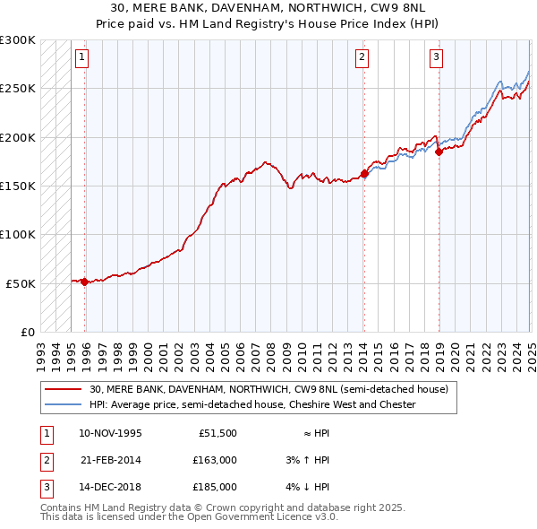 30, MERE BANK, DAVENHAM, NORTHWICH, CW9 8NL: Price paid vs HM Land Registry's House Price Index