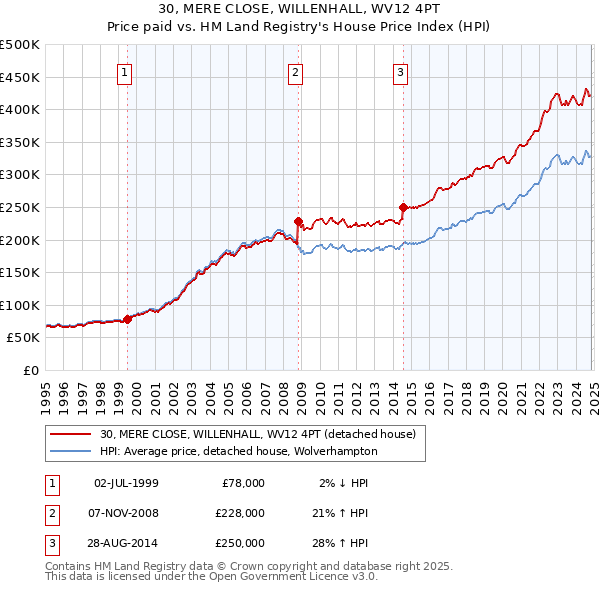 30, MERE CLOSE, WILLENHALL, WV12 4PT: Price paid vs HM Land Registry's House Price Index