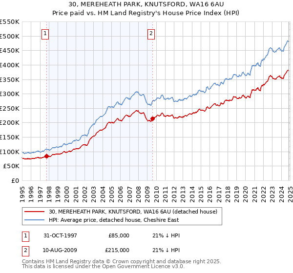 30, MEREHEATH PARK, KNUTSFORD, WA16 6AU: Price paid vs HM Land Registry's House Price Index