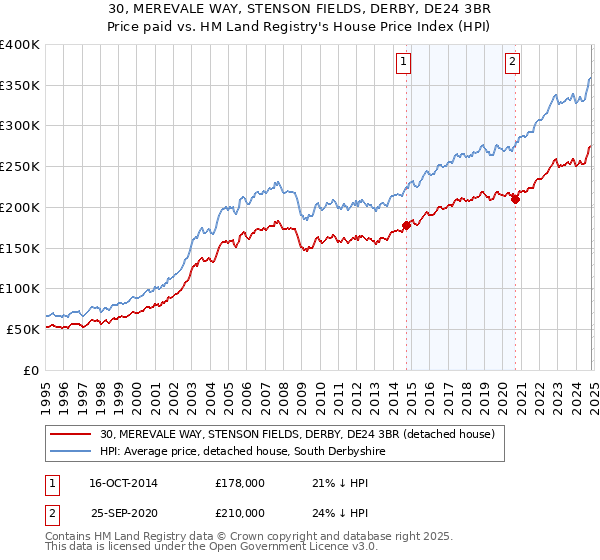 30, MEREVALE WAY, STENSON FIELDS, DERBY, DE24 3BR: Price paid vs HM Land Registry's House Price Index