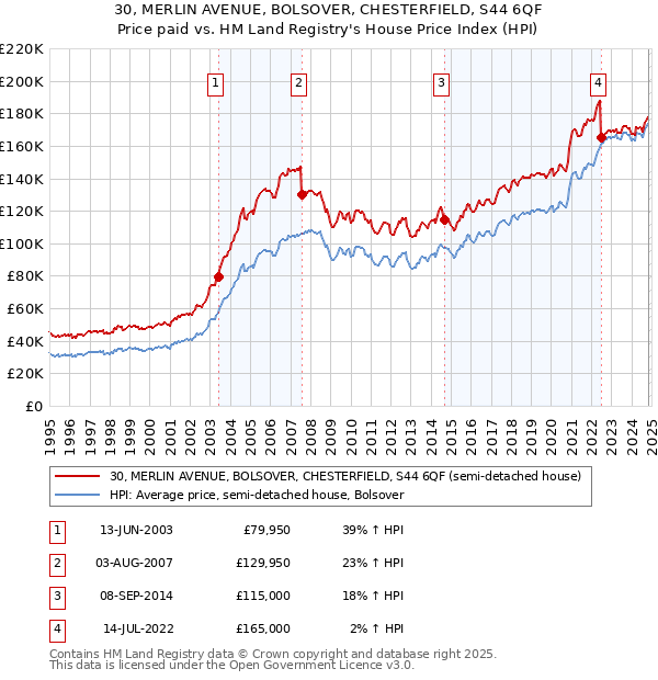 30, MERLIN AVENUE, BOLSOVER, CHESTERFIELD, S44 6QF: Price paid vs HM Land Registry's House Price Index