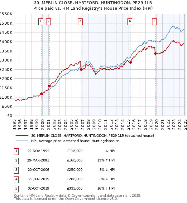 30, MERLIN CLOSE, HARTFORD, HUNTINGDON, PE29 1LR: Price paid vs HM Land Registry's House Price Index