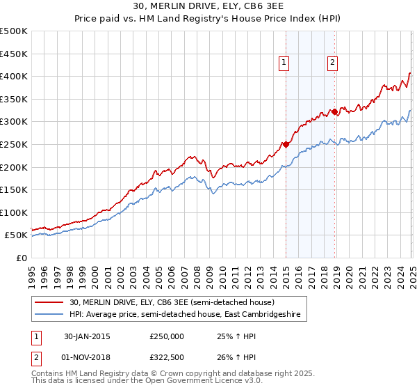 30, MERLIN DRIVE, ELY, CB6 3EE: Price paid vs HM Land Registry's House Price Index