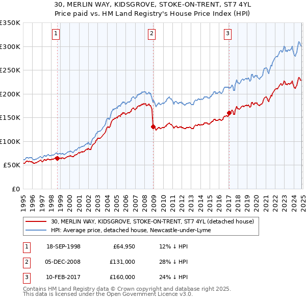 30, MERLIN WAY, KIDSGROVE, STOKE-ON-TRENT, ST7 4YL: Price paid vs HM Land Registry's House Price Index